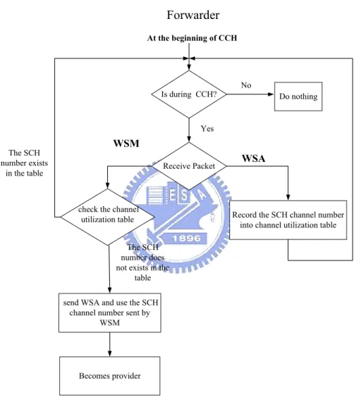 Figure 4.7: The processing flow of a receiving node using RMFS