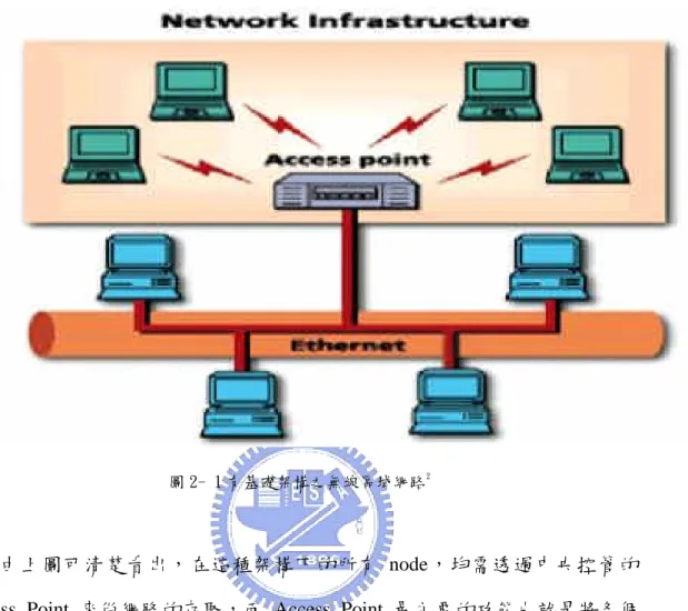圖 2- 1 有基礎架構之無線區域網路 2
