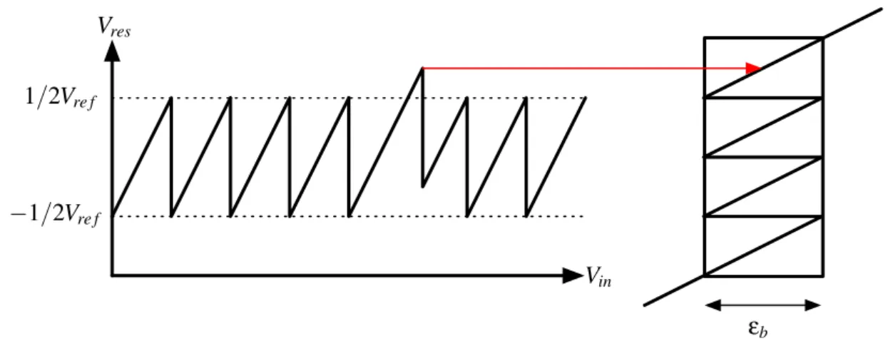 Figure 2.5: Residue plot with reduced half gain.