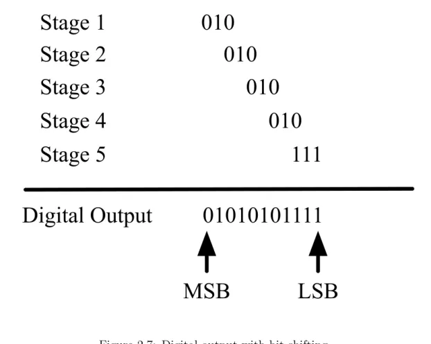 Figure 2.7: Digital output with bit-shifting