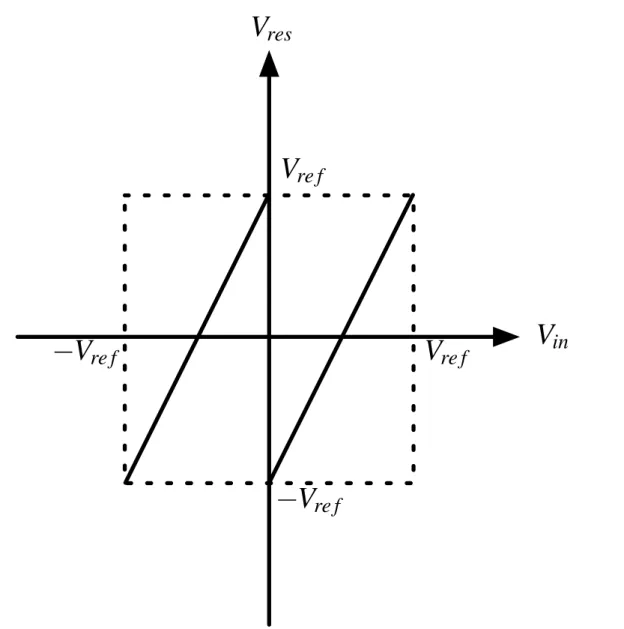 Figure 3.2: Transfer function of single-bit architecture.