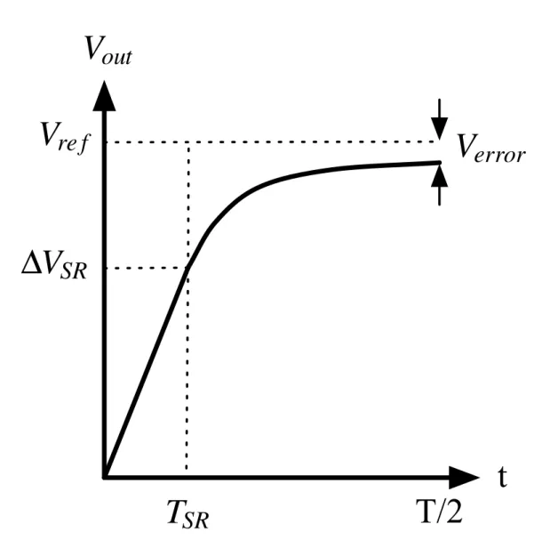 Figure 3.4: Output voltage with slewing during amplification phase.