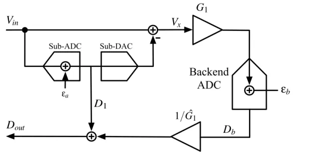Figure 5.1: Pipelined ADC stage macro model [8].