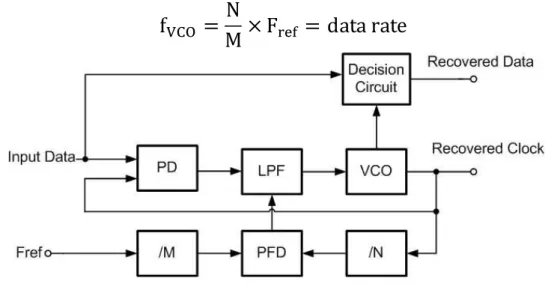 圖  5  具有參考時脈訊號的時脈與資料回復電路系統  確認完鎖頻迴路後鎖相迴路必需鎖住輸入的序列資料滿足所想 要的規格，因為迴路頻寬大約為 MHz 等級，所以鎖相迴路約要 1us 去達到穩態，這部分跟傳統的有鎖頻迴路架構一樣，所以鎖相迴路部 分必頇稍做修改使可以操作在快速鎖定。          一個可行的方式如圖  6 [15]所示，這裡先提到一些特別的組成方 塊以達到快速相位校正：閘式壓控振盪器(GVCO)、多工器(MUX)和控 制邏輯(Control logic)。 