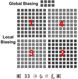 圖  34  象限錯排  &amp; Dummy Cell 