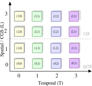 Figure 2.2: Scalable layers corresponding to Figure 2.1