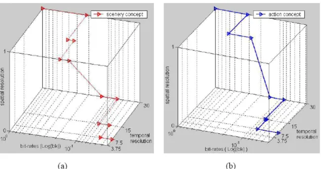 Figure 2.3: Preference path of perceptual quality [4] : (a) scenery concept, (b) action concept