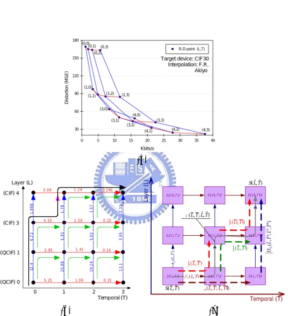 Figure 4.1: R-D mesh and trellis diagram of an SVC test bitstream, Akiyo (CIF30)