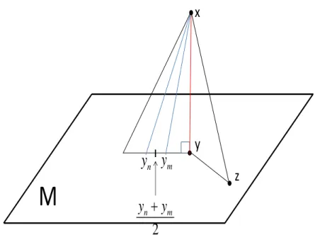 Figure 4.1: Orthogonal projection of x onto a closed subspace M. {y n } are minimal sequence.