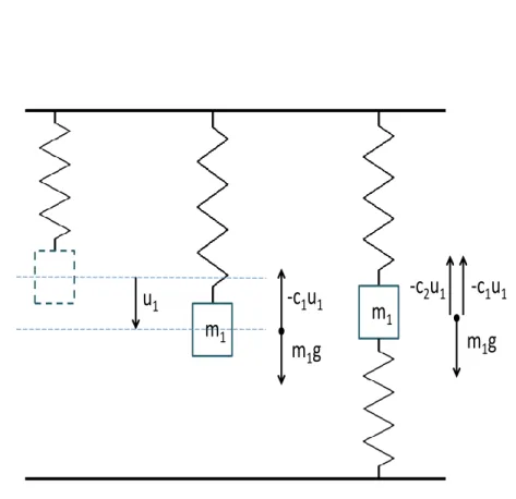 Figure 2.1: The left one is a spring without any mass. The middle one is a spring hanging a mass m 1 freely