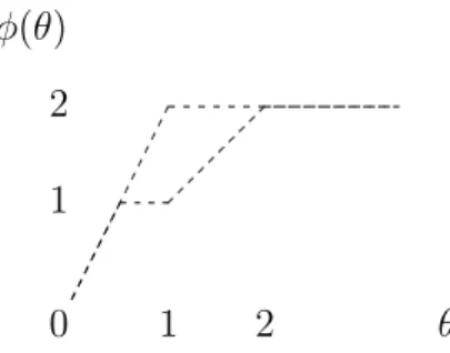 Figure 7.3: The limiter of second order Godunov method For System Case