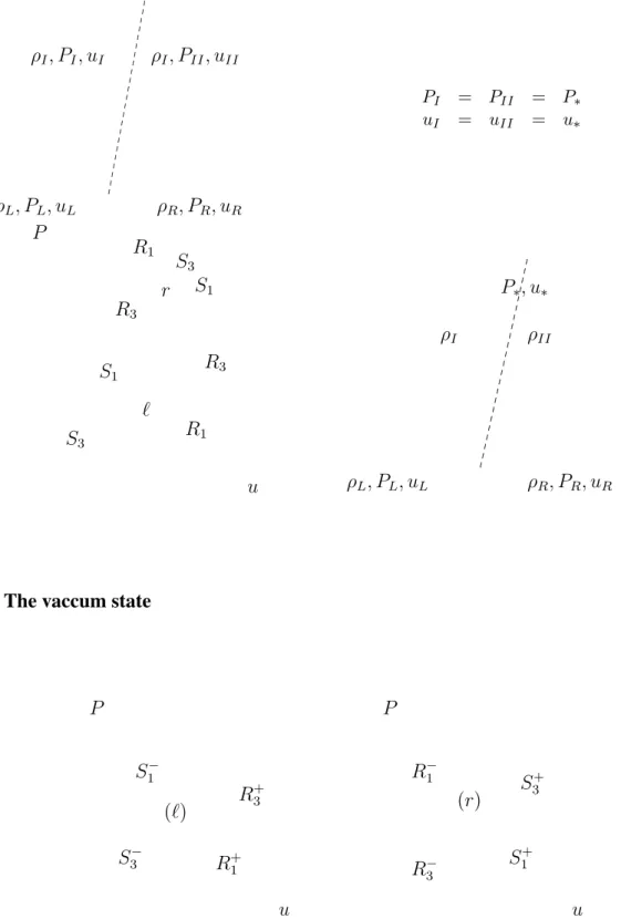 Figure 8.3: The rarefaction waves ans shocks of 1,3 field on (u, P ) phase plane at left/right state.