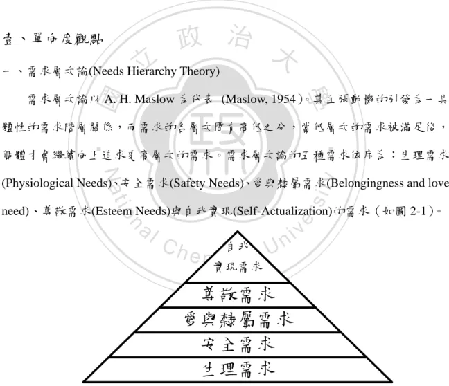圖  2-1  Maslow 需求層次論圖示 