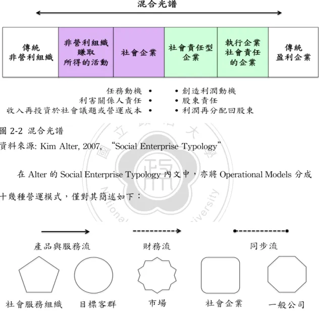 圖	  2-3 社會企業營運模式組件示意圖	 