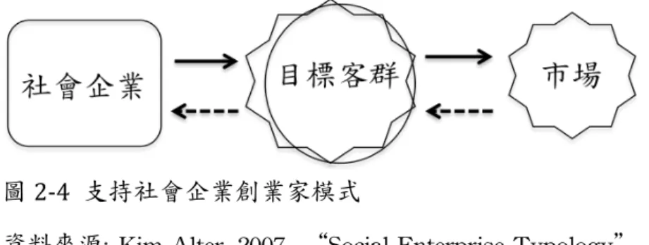 圖 2-­‐5	   市場中介模式	  