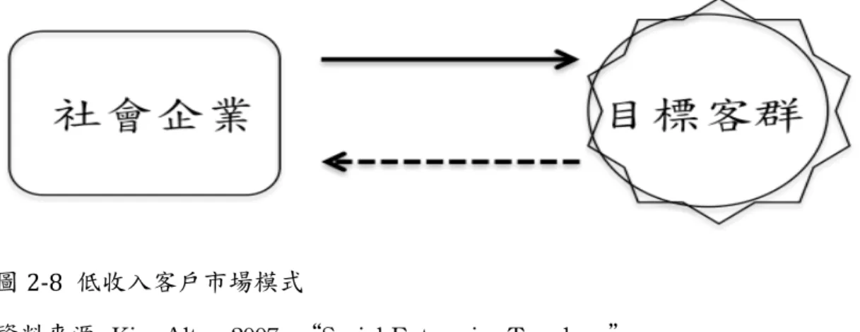 圖 2-­‐8	   低收入客戶市場模式	  