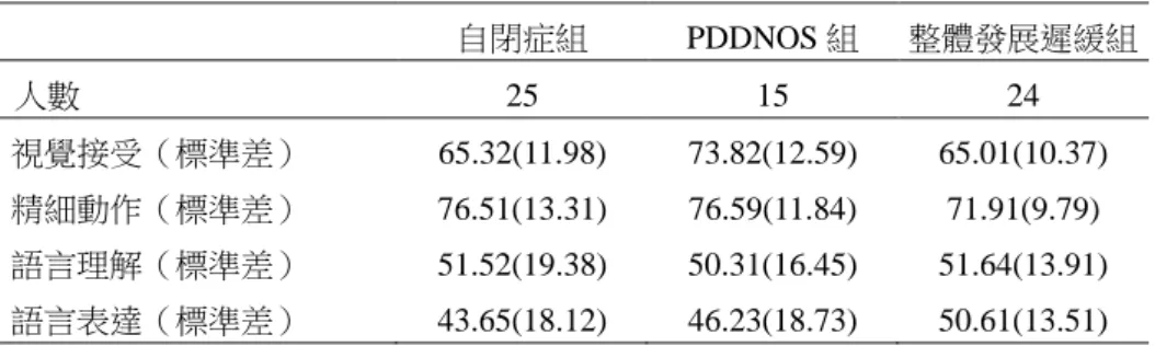 表 3  自閉症、PDDNOS 及整體發展遲緩三組 MSEL 的發展商數  自閉症組  PDDNOS 組  整體發展遲緩組  人數  25  15  24  視覺接受（標準差）  65.32(11.98)  73.82(12.59)  65.01(10.37)  精細動作（標準差）  76.51(13.31)  76.59(11.84)  71.91(9.79)  語言理解（標準差）  51.52(19.38)  50.31(16.45)  51.64(13.91)  語言表達（標準差）  43.65(18