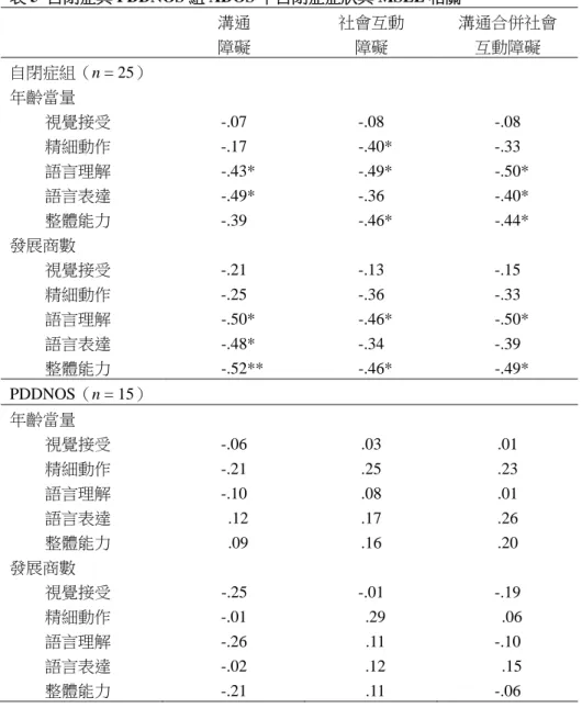 表 5  自閉症與 PDDNOS 組 ADOS 中自閉症症狀與 MSEL 相關  溝通  障礙  社會互動 障礙  溝通合併社會 互動障礙  自閉症組（n = 25）  年齡當量  視覺接受  精細動作  語言理解  語言表達  整體能力  -.07 -.17    -.43*   -.49* -.39  -.08    -.40*   -.49* -.36   -.46*  -.08 -.33    -.50*   -.40*   -.44*  發展商數  視覺接受  精細動作  語言理解  語言表達  