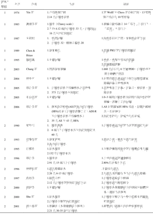 表 1  台灣自閉症研究的摘要表  研究 a  類別  年代    作者  方法  結果  1 1974 Yin 等 1.行為特徵比較  2.14 名自閉症兒童  1.與 Wolff 及 Chess 等資料比對，13 種特殊行為中有 10 種相像  1 1983 謝清芬等 1.問卷（Clancy scale）  2.平均 4.12 歲的自閉症 33 名，自閉傾向 16 名及四組對照組  1.篩檢分數為總分 14， 「從不」三項以下，「經常」六項以上  1 1987 宋維村 1