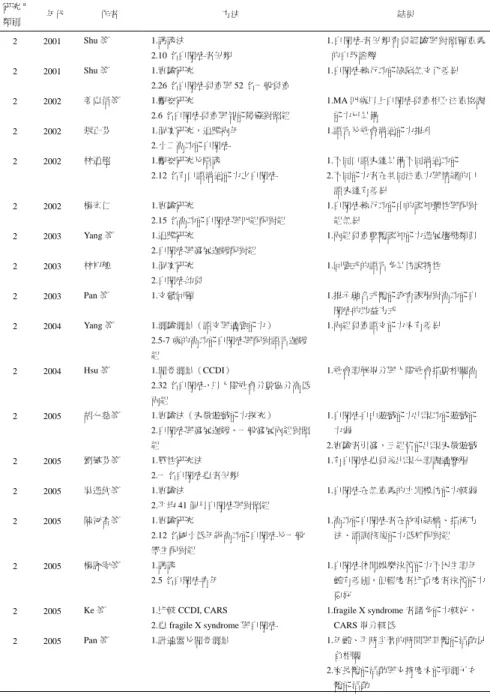 表 1 台灣自閉症研究的摘要表(續)  研究 a  類別  年代    作者  方法  結果  2 2001 Shu 等 1.訪談法  2.10 名自閉症者母親  1.自閉症者母親育兒經驗與對照顧意義的自我詮釋  2 2001 Shu 等 1.實驗研究  2.26 名自閉症兒童與 52 名一般兒童  1.自閉症執行功能缺陷無文化差異  2 2002 姜忠信等 1.觀察研究  2.6 名自閉症兒童與智能障礙對照組  1.MA 四歲以上自閉症兒童相互注意協調能力已具備  2 2002 張正芬 1.個案研究，追蹤
