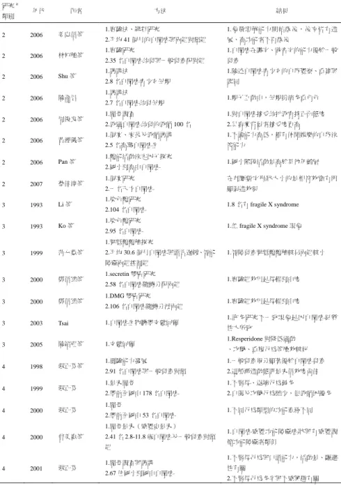 表 1 台灣自閉症研究的摘要表(續)  研究 a  類別  年代    作者  方法  結果  2 2006  姜忠信等  1.實驗法、縱貫研究  2.平均 41 個月的自閉症與兩組對照組  1.象徵理解能力開始落後，後來皆有進展，高功能者不再落後  2 2006  林初穗等  1.實驗研究  2.35 名自閉症幼兒與一般兒童配對組  1.自閉症在識字、破音字的能力優於一般兒童  2 2006  Shu 等  1.訪談法  2.8 名自閉症青少女母親  1.陳述自閉症青少女的自我覺察、重建與認同  2 20