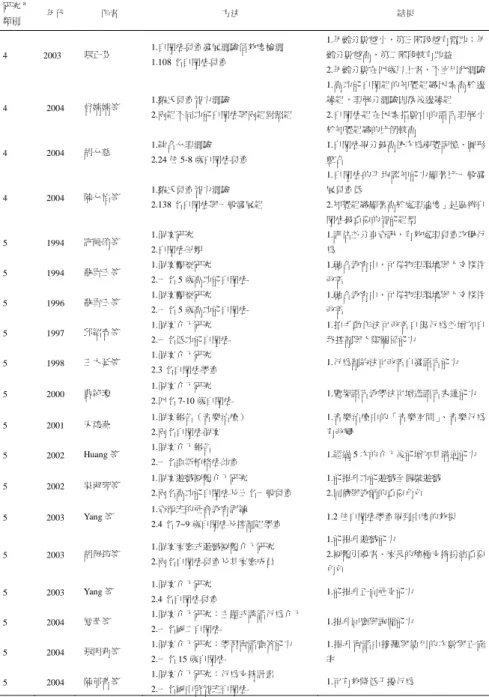表 1  台灣自閉症研究的摘要表(續)  研究 a  類別  年代    作者  方法  結果  4 2003  張正芬  1.自閉症兒童發展測驗信效度檢測  1.108 名自閉症兒童  1.年齡分數越小，第三階段越有幫助；年齡分數越高，第二階段較有助益  2.年齡分數在四歲以上者，不宜用此測驗  4 2004  曾嫦嫦等  1.魏氏兒童智力測驗  2.兩組不同功能自閉症與兩組對照組  1.高功能自閉組的知覺組織因素高於邊緣組，理解分測驗則落後邊緣組 2.自閉症組在因素指數中的語言理解小 於知覺組織的比例較
