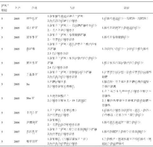 表 1 台灣自閉症研究的摘要表(續)  研究 a  類別  年代    作者  方法  結果  5 2005  林欣怡等  1.個案圖片溝通系統介入研究  2.兩名低功能國小自閉症  1.能提升溝通能力，從階段一到階段三  5 2005  馮士軒等  1.個案介入研究：一名同儕訓練社交能力 2.一名六年級自閉症生  1.提升其維持與主動溝通的能力  5 2005  鍾家蓁等  1.個案介入研究：象徵遊戲訓練  2.一位學前自閉症兒童  1.提升其象徵遊戲能力  5 2005  曹純瓊  1.個案介入研究：語