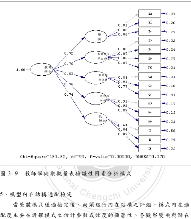 圖 3- 9    教師學術樂觀量表驗證性因 素分析模式   5、 模 型 內 在 結 構 適 配 檢 定   當整體模式通過檢 定後，尚須進行內 在結構之評鑑。模 式內在適 配度主 要在評鑑模 式之估計參數或效 度的顯著性、各觀 察變項與潛在 變項 的信度，易言之即評量模式的內在 品質。本研究採取以 下的標準：  （1）個別顯性變項 信度 