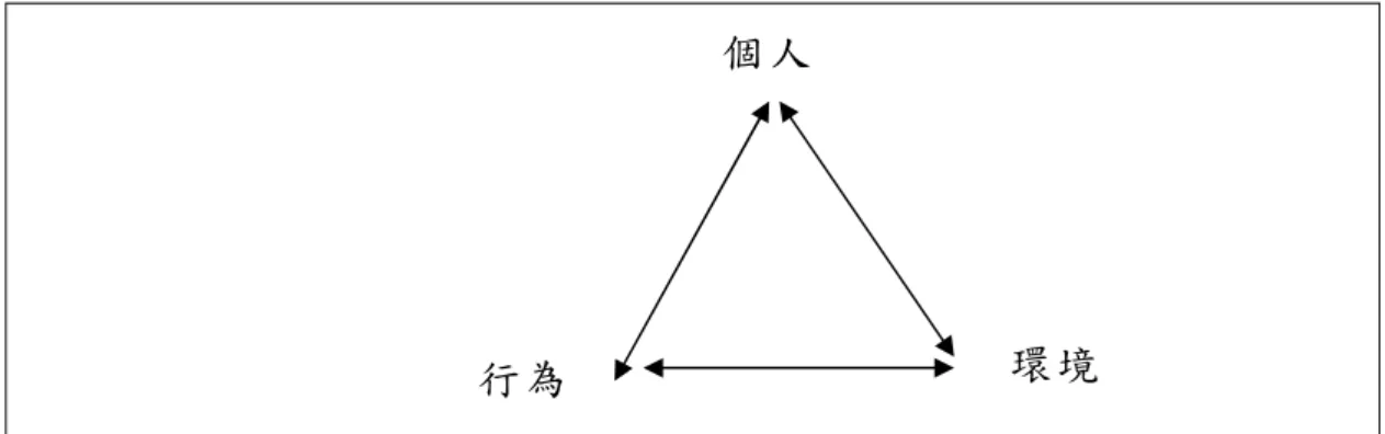 圖 2- 11  個人、環境及其行為的交互 作用。取自“Self-efficacy: The  exercise of control,” (p. 6), by A. Bandura, 1997, NY: Freeman