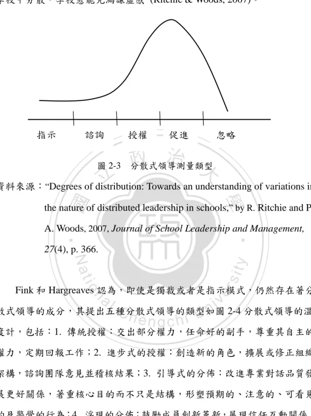 圖 2-3    分散式領導測量類型 