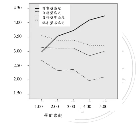 圖 2-7    分散式領導型式與學術樂觀之關係 
