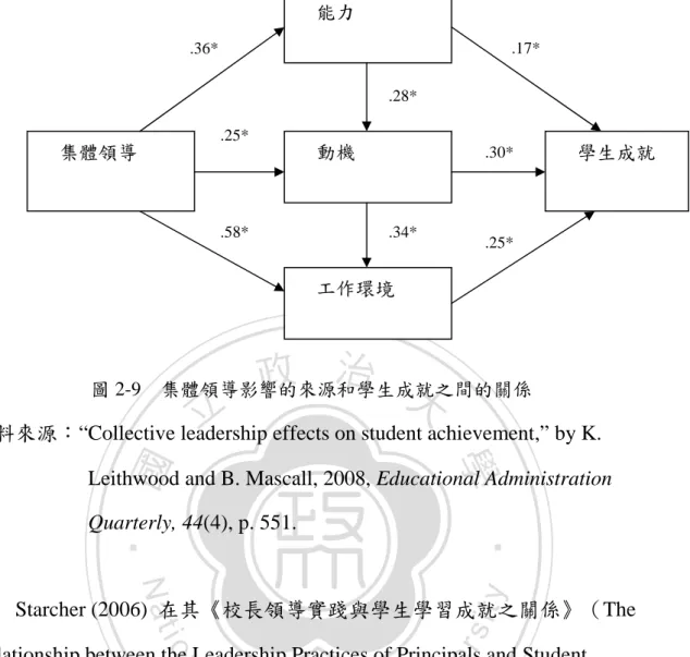 圖 2-9    集體領導影響的來源和學生成就之間的關係 