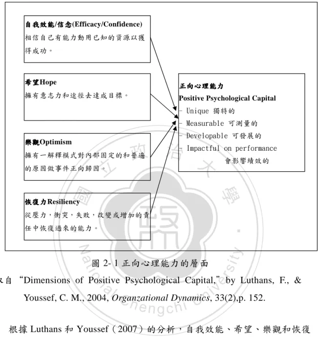 圖 2- 1 正向心理能力的層面 