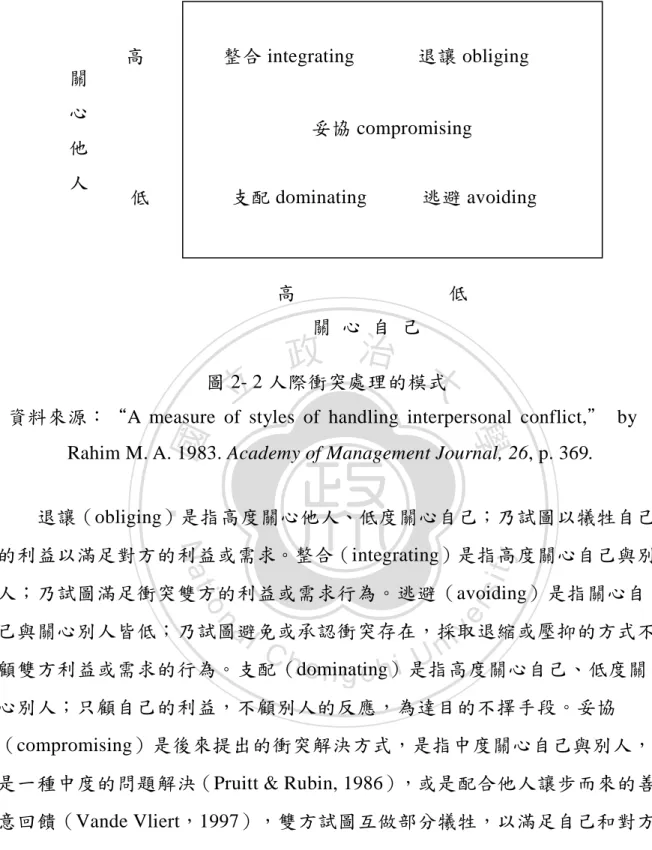 圖 2- 2 人際衝突處理的模式 