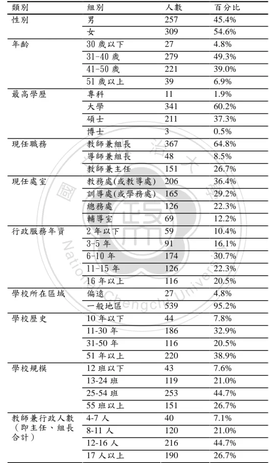 表  5 正式問卷樣本基本資料一覽表  類別  組別  人數  百分比  男  257  45.4% 性別  女  309  54.6%  30 歲以下  27  4.8%  31-40 歲  279  49.3%  41-50 歲  221  39.0% 年齡  51 歲以上  39  6.9%  專科  11  1.9%  大學  341  60.2%  碩士  211  37.3% 最高學歷    博士  3  0.5%  教師兼組長  367  64.8%  導師兼組長  48  8.5% 現任職務