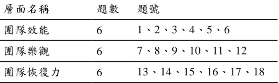 表  6 團隊的正向組織行為量表各層面題數與範例題項  層面名稱  題數  題號  團隊效能  6  1、2、3、4、5、6  團隊樂觀  6  7、8、9、10、11、12  團隊恢復力  6  13、14、15、16、17、18  三 三三 三、、 、團隊、團隊 團隊衝突團隊衝突 衝突量表衝突量表 量表 量表 本研究「團隊衝突量表」分為「群體內衝突量表」及「衝突管理模型評 估量表」兩部分，以探討其相關及影響。  (一)  群體內衝突量表  本研究「群體內衝突量表」係採用 Jehn（1995）所發展的群體