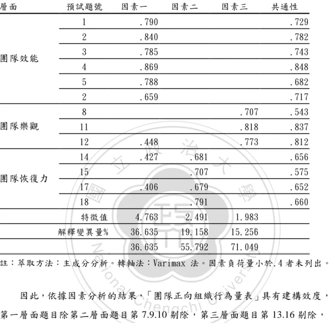表  9「團隊正向組織行為量表」探索性因素分析結果摘要表  層面  預試題號  因素一  因素二  因素三  共通性  1  .790  .729  2  .840  .782  3  .785  .743  4  .869  .848  5  .788  .682 團隊效能 2  .659  .717  8  .707  .543  11  .818  .837 團隊樂觀  12  .448  .773  .812  14  .427  .681  .656  15  .707  .575  17  .4