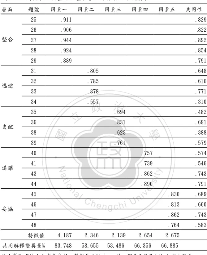 表  11「衝突管理模型評估量表」因素分析結果摘要表  層面  題號  因素一  因素二  因素三  因素四  因素五  共同性  25  .911  .829  26  .906  