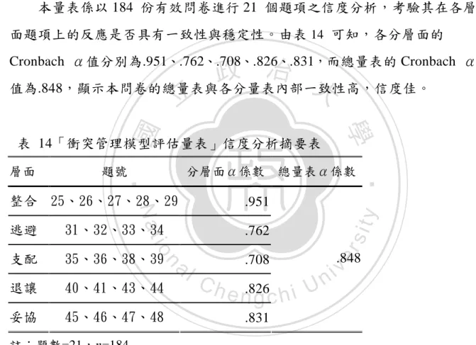 表  13 「團隊衝突量表」信度分析摘要表  層面  預試題號  分層面α係數 總量表α係數  任務衝突 19、20、21  .772  關係衝突  22、23、24  .870  .705  註：題數=6，n=184  （（ （ （三三三 三））） ）衝突管理模型評估量表衝突管理模型評估量表衝突管理模型評估量表 衝突管理模型評估量表  本量表係以 184  份有效問卷進行 21  個題項之信度分析，考驗其在各層 面題項上的反應是否具有一致性與穩定性。由表 14   可知，各分層面的 Cronbach  α