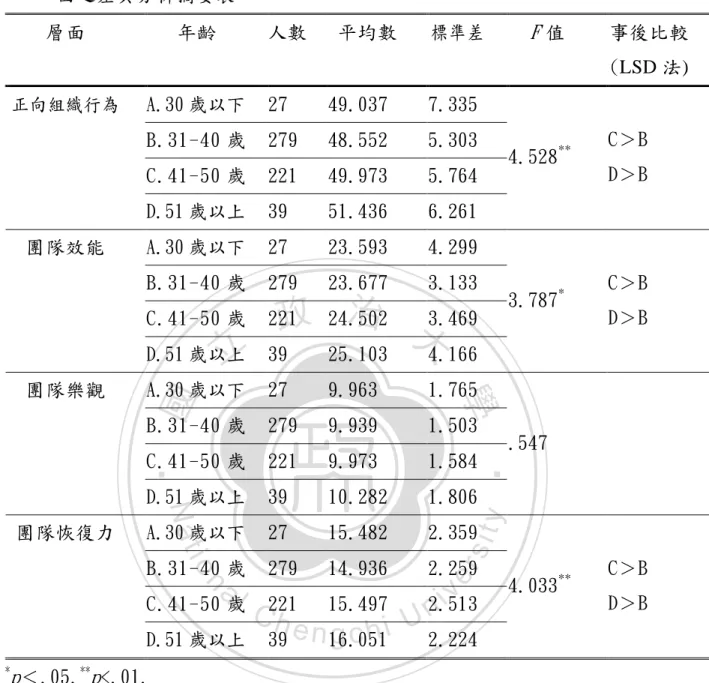 表  22 不同年齡教師兼行政人員在行政團隊的正向組織行為整體及各層 面之差異分析摘要表  層面  年齡  人數  平均數  標準差  F 值  事後比較  (LSD 法)  A.30 歲以下  27  49.037  7.335  B.31-40 歲  279  48.552  5.303  C.41-50 歲  221  49.973  5.764 正向組織行為  D.51 歲以上  39  51.436  6.261  4.528 ** C＞B D＞B  A.30 歲以下  27  23.593  4