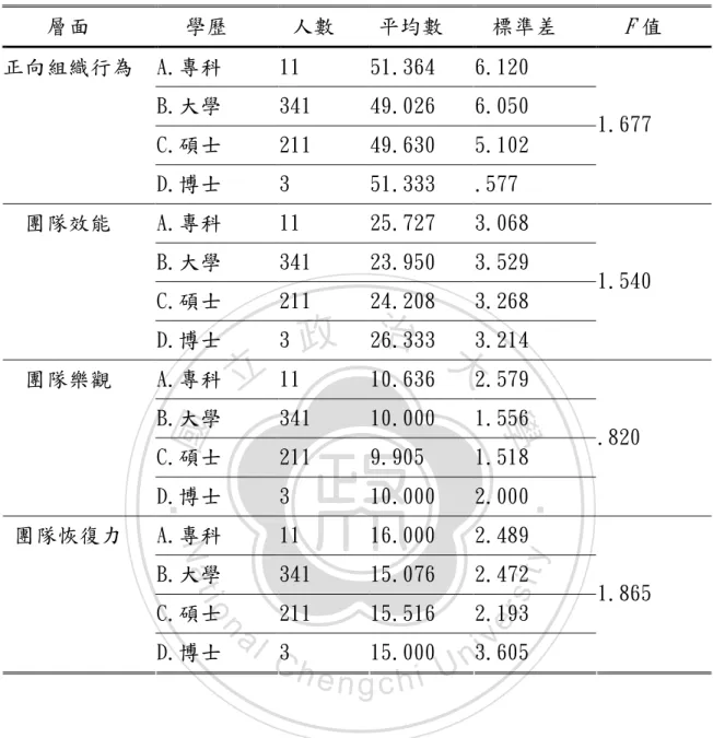表  23 不同學歷教師兼行政人員在知覺整體行政團隊的正向組織行為及 各層面之差異分析摘要表  層面  學歷  人數  平均數  標準差  F 值  A.專科  11  51.364  6.120  B.大學  341  49.026  6.050  C.碩士  211  49.630  5.102 正向組織行為  D.博士  3  51.333  .577  1.677  A.專科  11  25.727  3.068  B.大學  341  23.950  3.529  C.碩士  211  24.20
