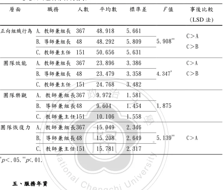表  24 不同職務教師兼行政人員在知覺整體行政團隊的正向組織行為及 各層面之差異分析摘要表  層面  職務  人數  平均數  標準差  F 值  事後比較  (LSD 法)  A