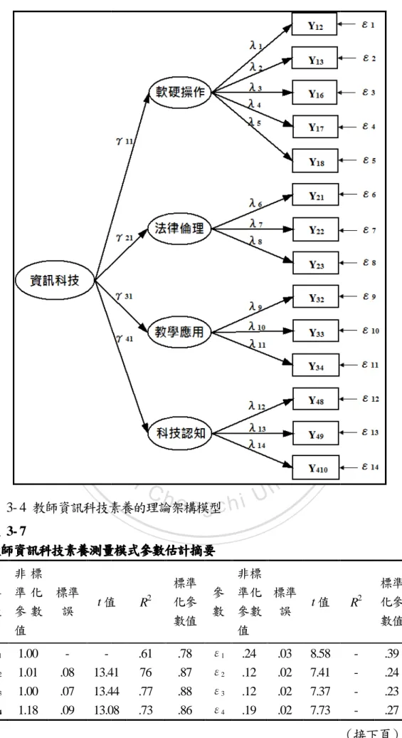 圖  3- 4  教師資訊科技素養的理論架構模型 表表表 表  3- 7    教師資訊科技素養測量模式參數估計摘要教師資訊科技素養測量模式參數估計摘要教師資訊科技素養測量模式參數估計摘要教師資訊科技素養測量模式參數估計摘要 參 數  非 標準 化參 數 值  標準誤  t 值 λ 1 1.00  -  -  λ 2 1.01  .08  13.41 λ 3 1.00  .07  13.44 λλλλ 4 1.18  .09  13.08 73  教師資訊科技素養的理論架構模型 教師資訊科技素養測量模式參數
