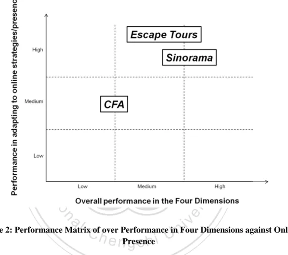 Figure 2: Performance Matrix of over Performance in Four Dimensions against Online  Presence 