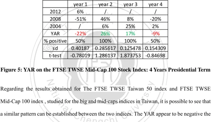 Figure 5: YAR on the FTSE TWSE Mid-Cap 100 Stock Index: 4 Years Presidential Term 