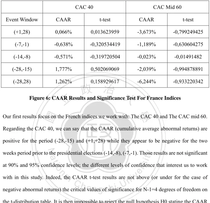 Figure 6: CAAR Results and Significance Test For France Indices 