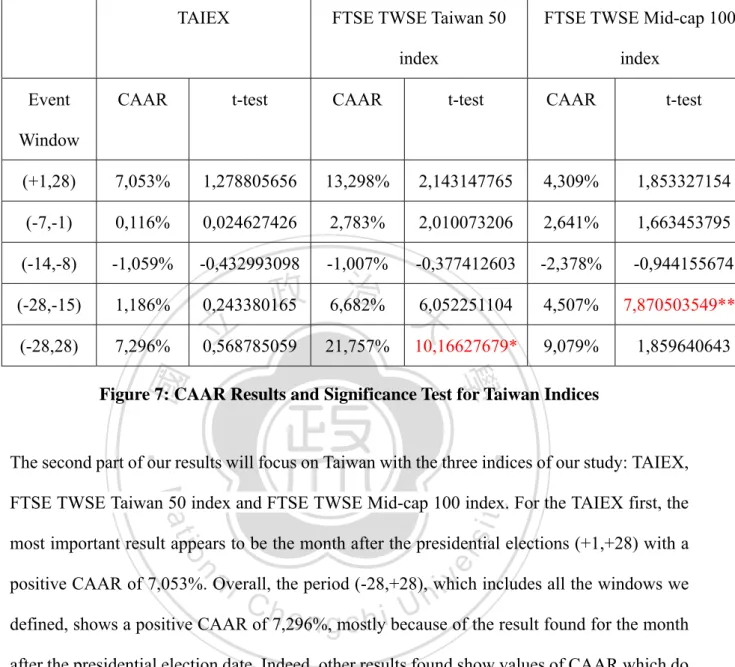 Figure 7: CAAR Results and Significance Test for Taiwan Indices 