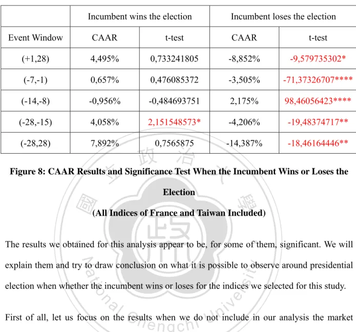 Figure 8: CAAR Results and Significance Test When the Incumbent Wins or Loses the  Election 
