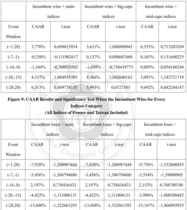 Figure 10: CAAR Results and Significance Test When the Incumbent Loses for Every  Indices Category 