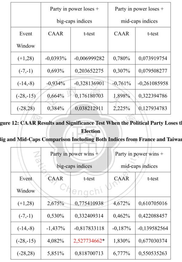 Figure 13: CAAR Results and Significance Test When the Political Party Wins the  Election 